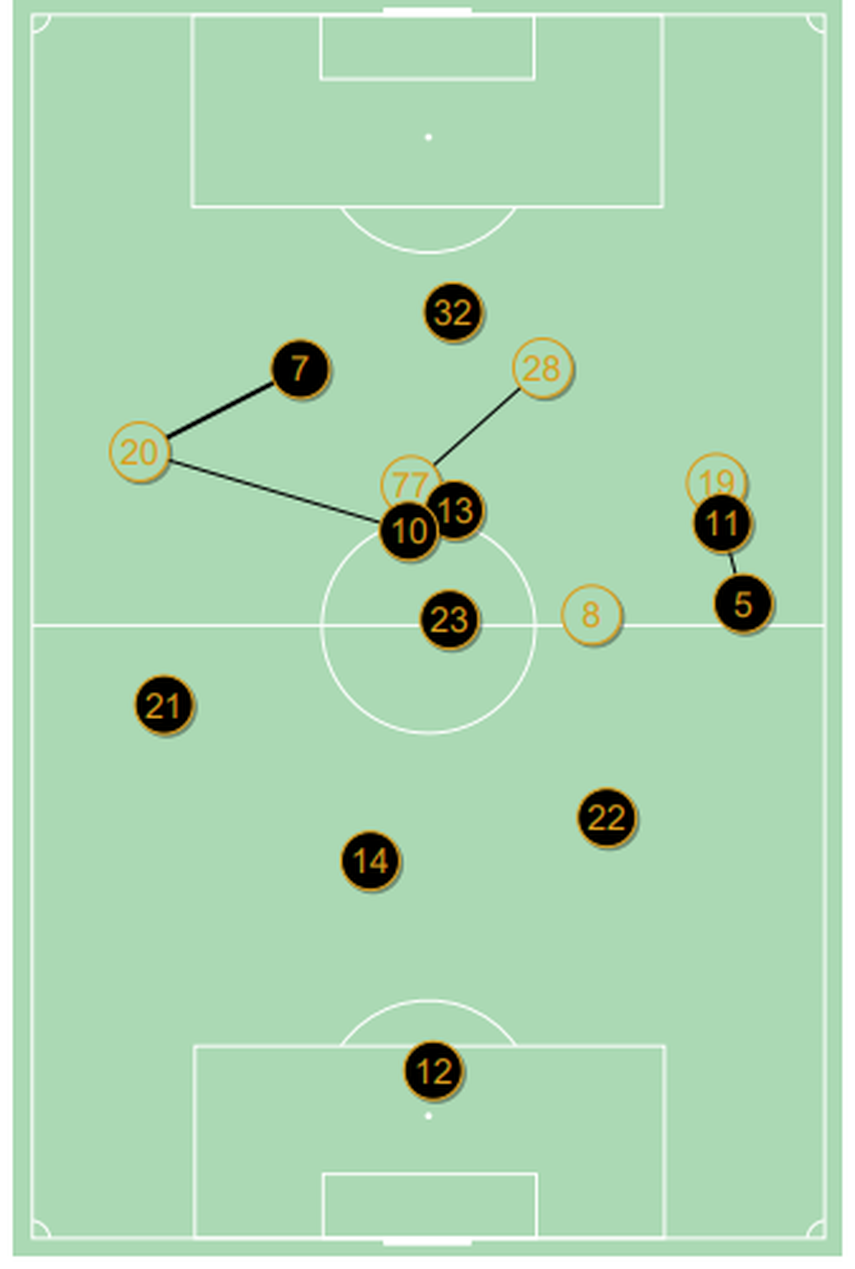 En esta mapa de posiciones medias de CAI se ve lo señalado: con los carrileros el equipo fue más ancho y la posición cerrada de Serrano no se convirtió en un handicap. 