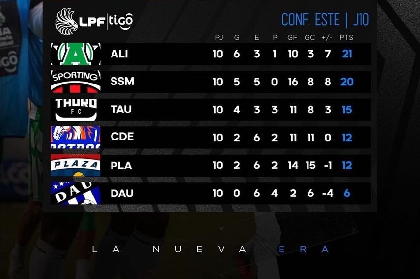 Sporting, Alianza y Potros ganaron basiquito