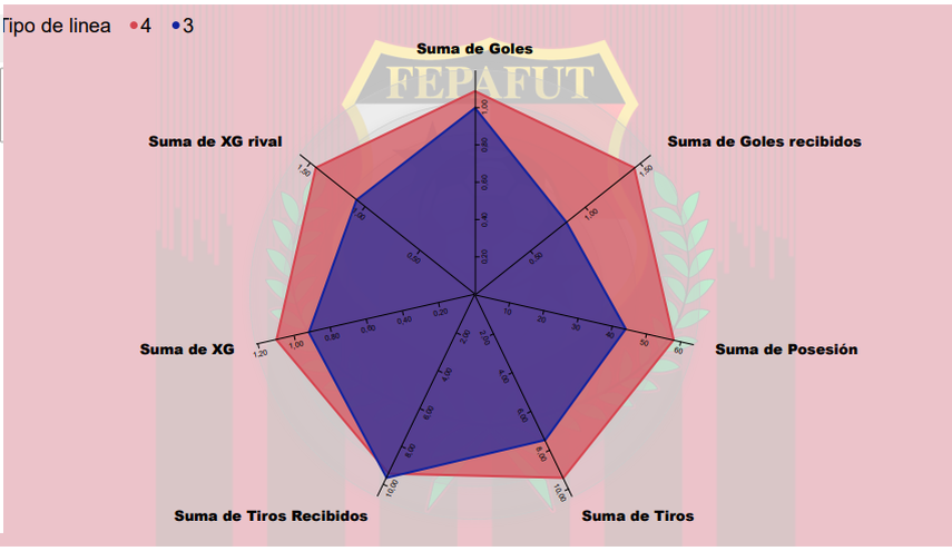 Radar representativo del cambio que supone jugar con uno u otro sistema. La telaraña azul es la línea de 3 y la roja la línea de 4.