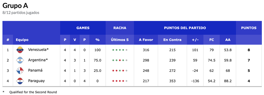 Estadísticas del grupo A de la 1ra de FIBA Américas rumbo al Mundial 2023. Panamá se ubica en el tercer lugar