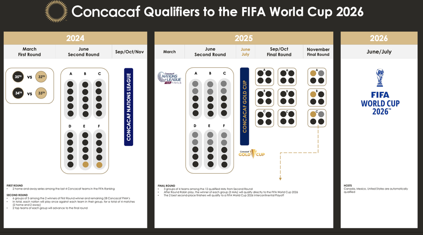 CONCACAF anuncia formato de eliminatorias al 2026