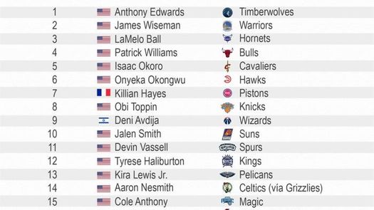 Anthony Edwards, primera selección sorpresa y protagonismo extranjero