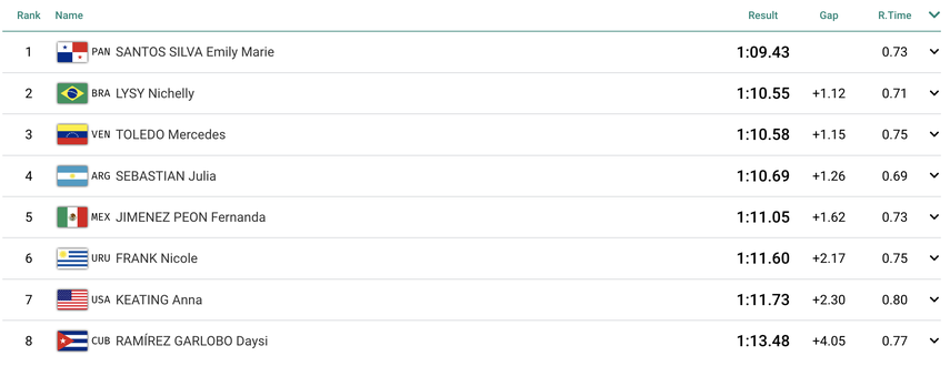 Emily Santos impone récord nacional en los 100 m pecho