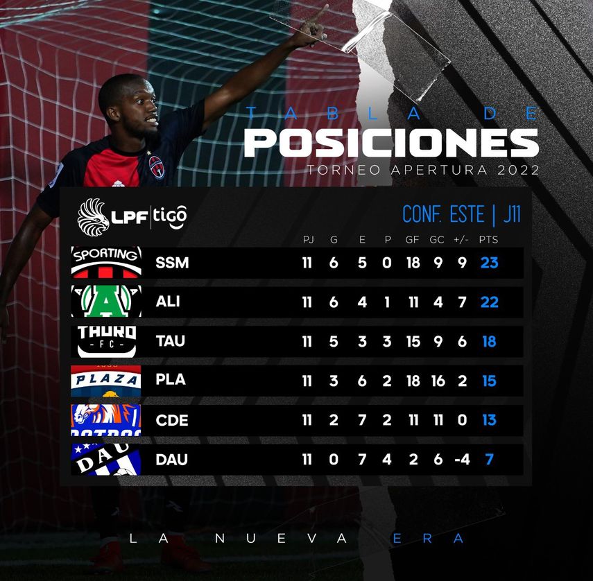 Sporting, Tauro y Plaza se lucieron en la J11