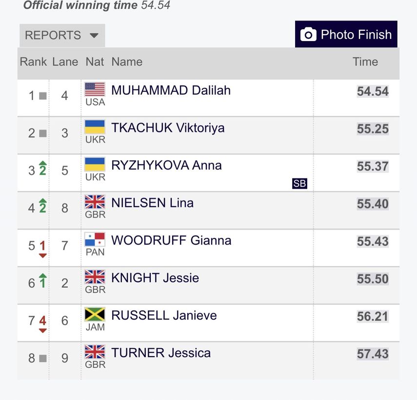 Gianna Woodruff quinta en su debut en Diamond League 2022