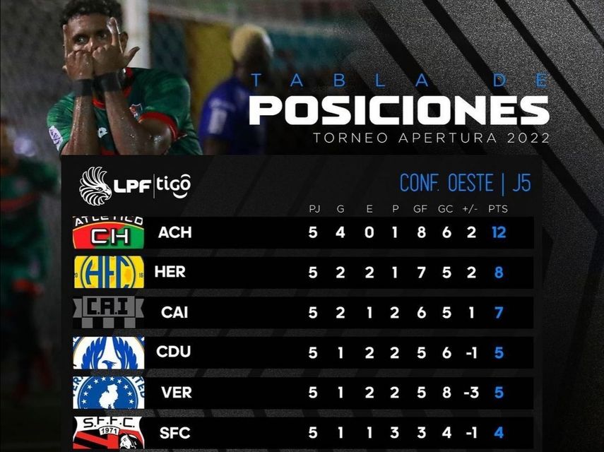 Atlético Chiriquí y CAI, únicos ganadores de la fecha 5