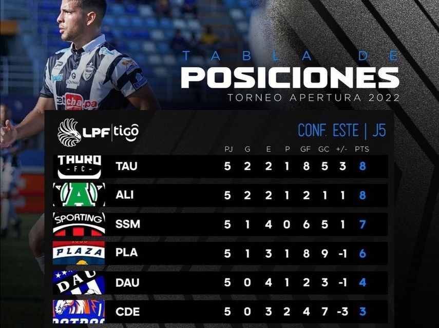 Atlético Chiriquí y CAI, únicos ganadores de la fecha 5