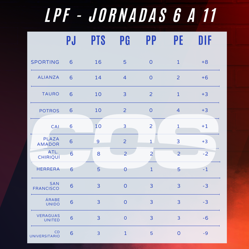 Así luce la tabla de posiciones de la LPF tomando en cuenta únicamente las jornadas 6 a la 11