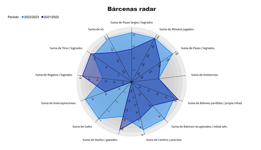 Gráfico con estadísticas de Bárcenas y su comparativa