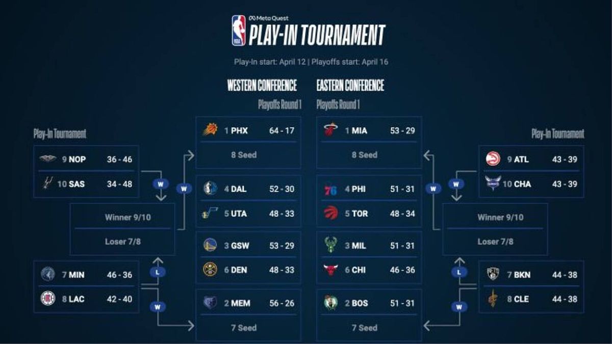 Esta semana se juega el torneo Play In de la NBA y el sábado inician los Playoffs