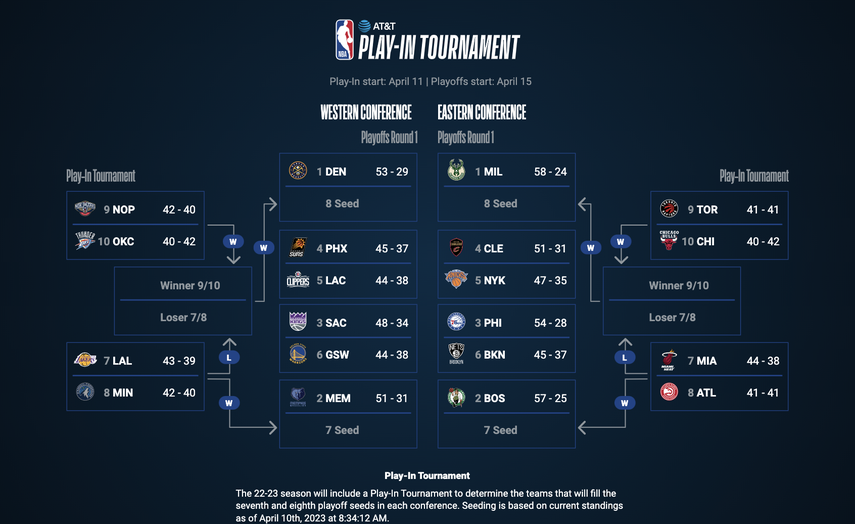 NBA: definidos los enfrentamientos de Playoffs y Play In