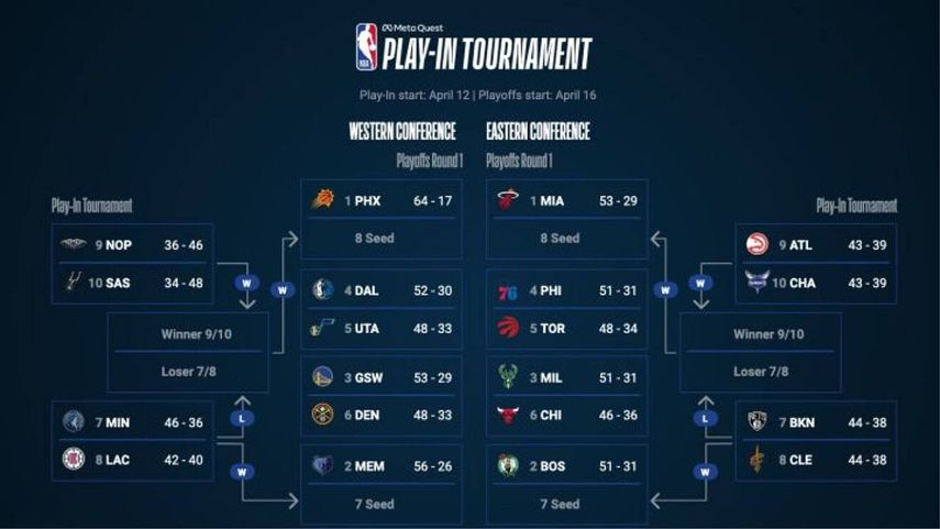 Esta semana se juega el torneo Play In de la NBA y el sábado inician los Playoffs
