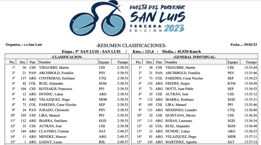 Archibold logra un histórico segundo lugar en San Luis