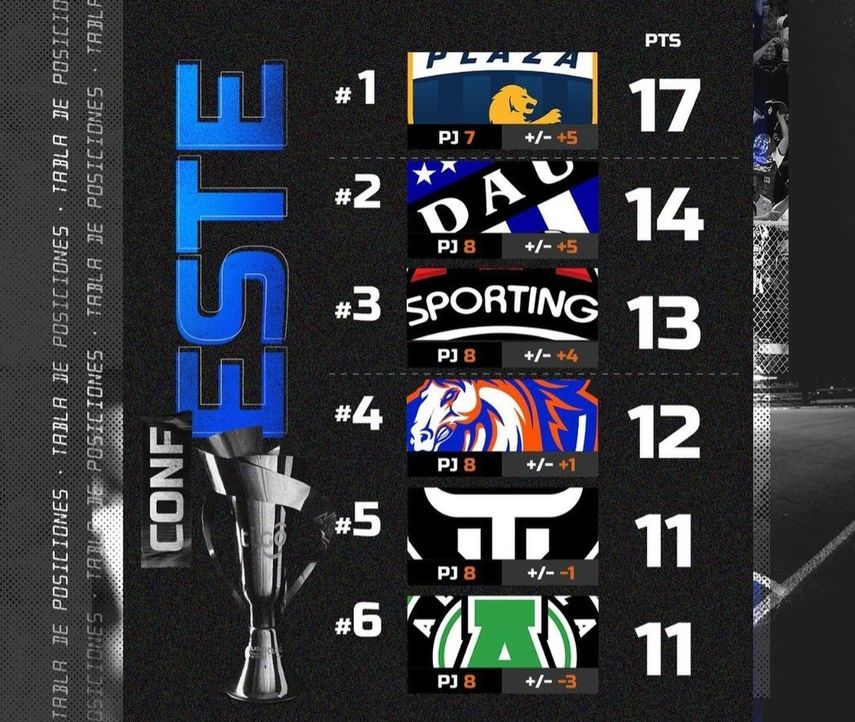 Tauro, Sporting, CAI y DAU, los grandes ganadores de la J8