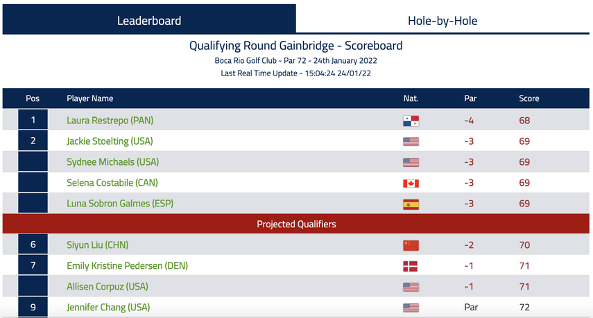 Laura Restrepo ganó el torneo clasificatorio para el Gainbridge de la LPGA jugado en Boca Río Golf Club en Boca Ratón