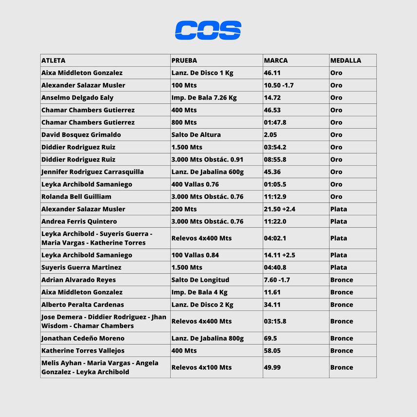 Panamá sumó 11 oros en el Centroamericano de Atletismo