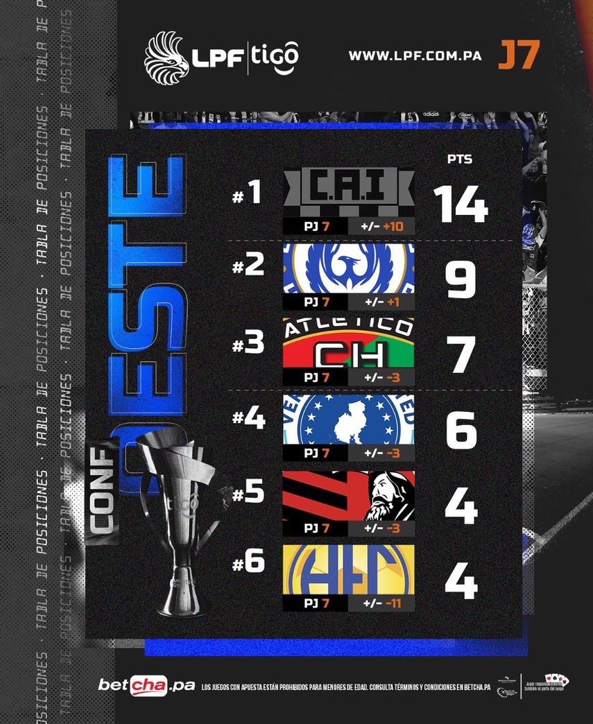 Plaza y Alianza salvaron una fecha con 4 empates