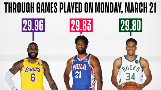 LeBron James, Joel Embiid y Giannis Antetokounmpo protagonizan una reñida carrera por el título de anotación en la NBA